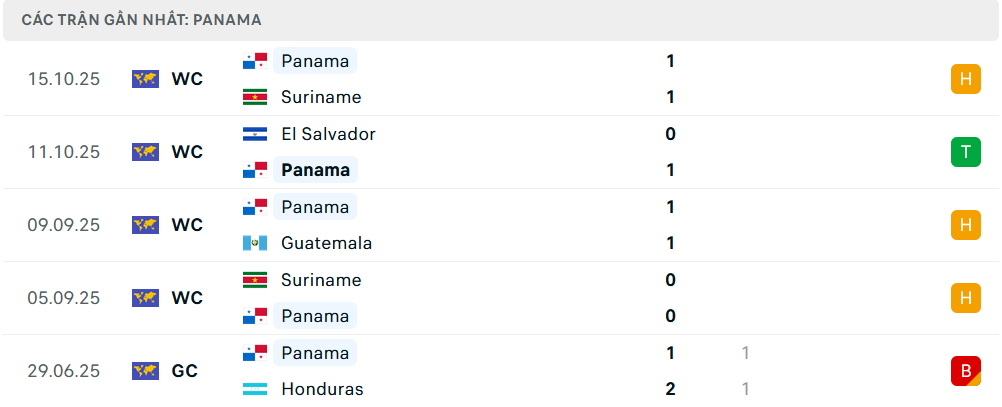 Phong độ Panama 5 trận gần nhất