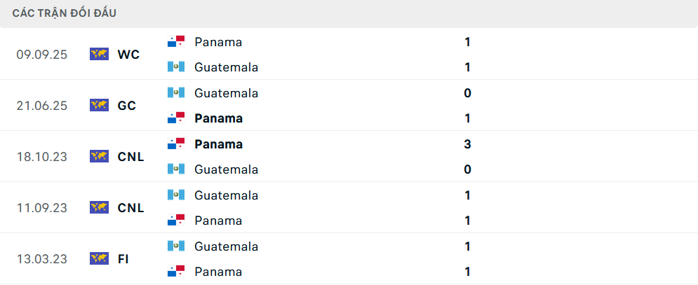 Lịch sử đối đầu Guatemala vs Panama