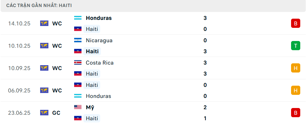 Phong độ Haiti 5 trận gần nhất