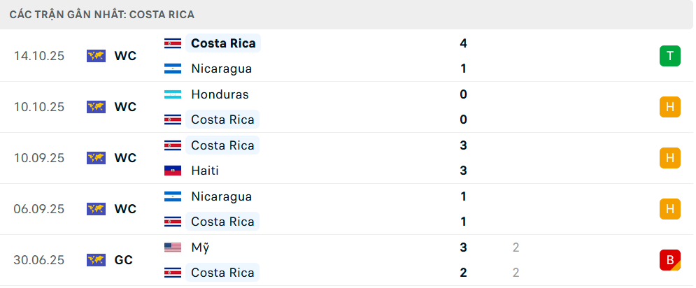 Phong độ Costa Rica 5 trận gần nhất