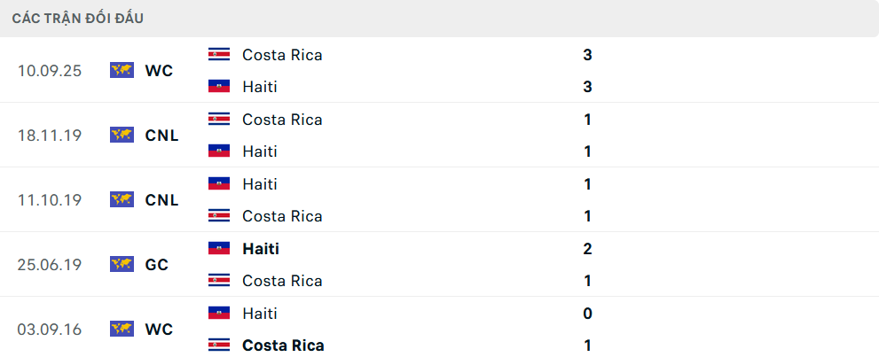 Lịch sử đối đầu Haiti vs Costa Rica