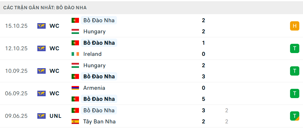 Phong độ Bồ Đào Nha 5 trận gần nhất