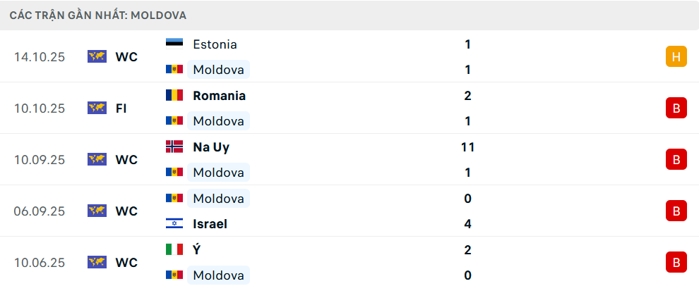 Phong độ Moldova 5 trận gần nhất