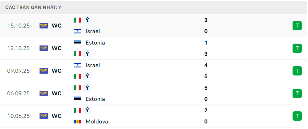 Phong độ Italia 5 trận gần nhất 