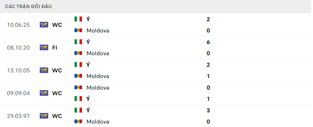 Lịch sử đối đầu Moldova vs Italia