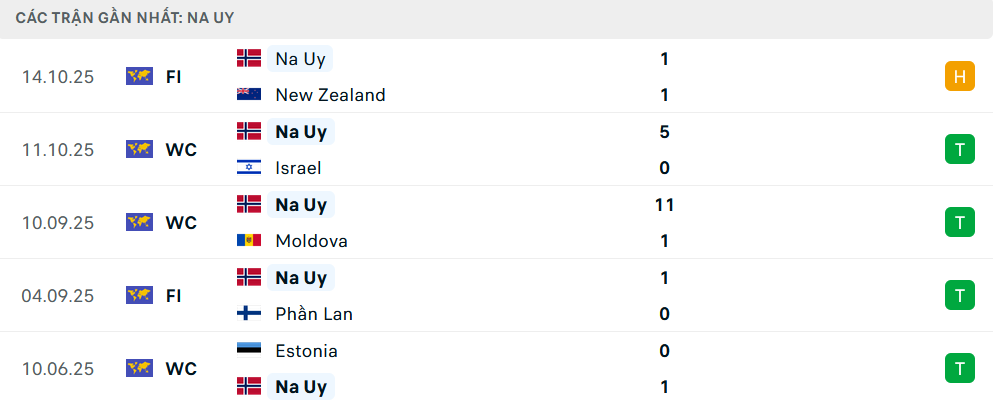 Phong độ Na Uy 5 trận gần nhất Phong độ Na Uy 5 trận gần nhất