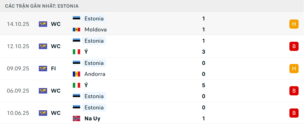 Phong độ Estonia 5 trận gần nhất Phong độ Estonia 5 trận gần nhất