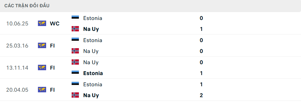 Lịch sử đối đầu Na Uy vs Estonia Lịch sử đối đầu Na Uy vs Estonia