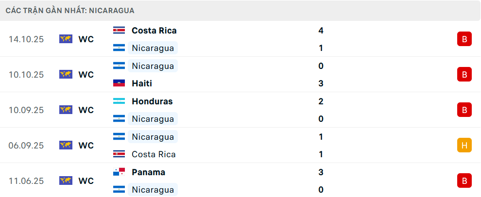 Phong độ Nicaragua 5 trận gần nhất 