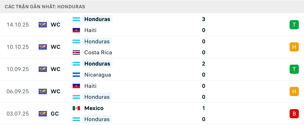 Phong độ Honduras 5 trận gần nhất