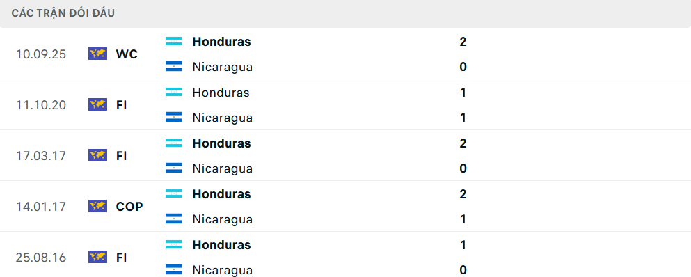 Lịch sử đối đầu Nicaragua vs Honduras