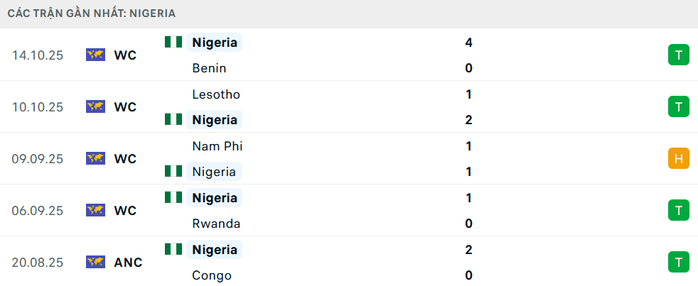 Phong độ Nigeria 5 trận gần nhất