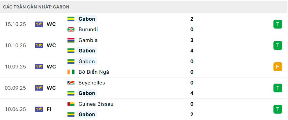 Phong độ Gabon 5 trận gần nhất 