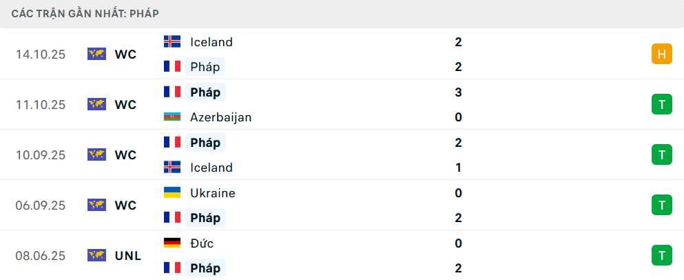 Phong độ Pháp 5 trận gần nhất 