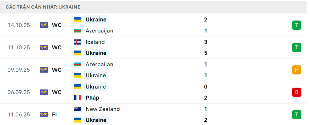 Phong độ Ukraine 5 trận gần nhất 