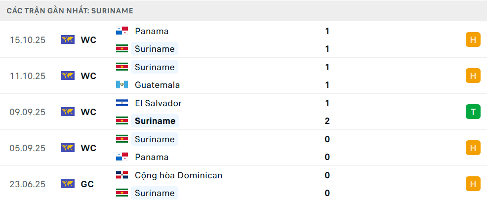 Phong độ Suriname 5 trận gần nhất
