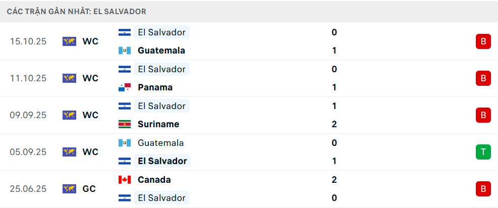 Phong độ El Salvador 5 trận gần nhất