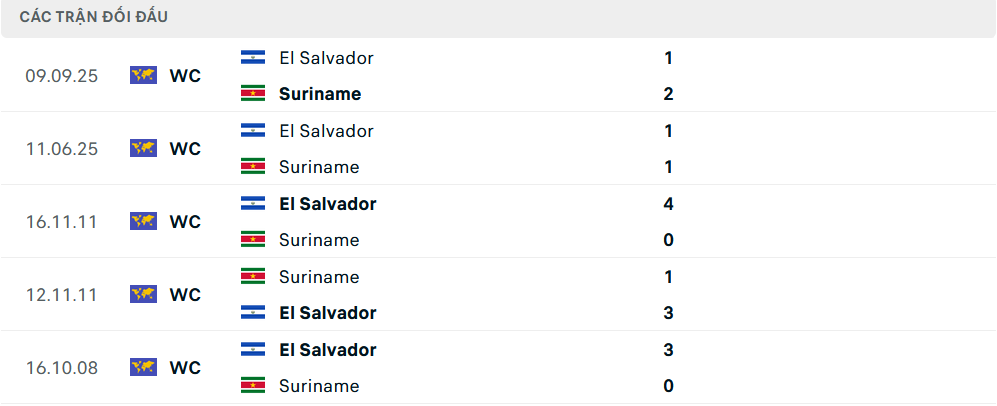 Lịch sử đối đầu Suriname vs El Salvador