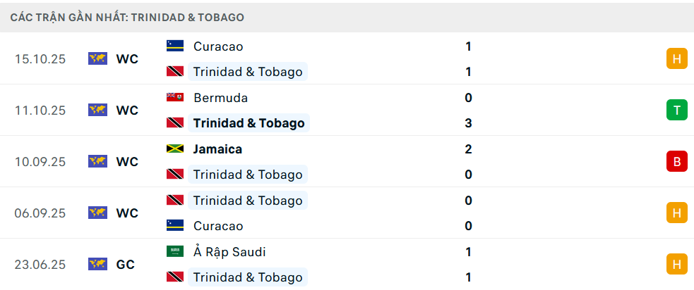 Phong độ Trinidad & Tobago 5 trận gần nhất