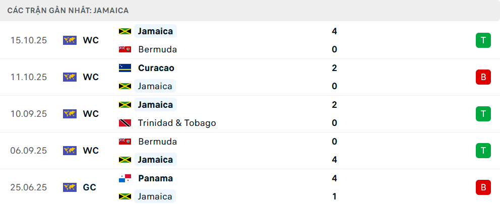 Phong độ Jamaica 5 trận gần nhất