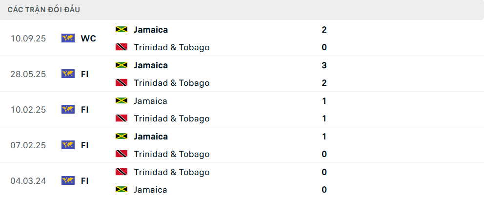 Lịch sử đối đầu Trinidad & Tobago vs Jamaica