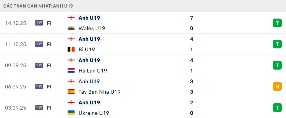 Phong độ U19 Anh 5 trận gần nhất