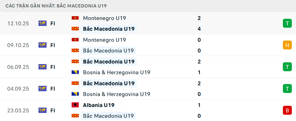 Phong độ U19 Bắc Macedonia 5 trận gần nhất Phong độ U19 Bắc Macedonia 5 trận gần nhất