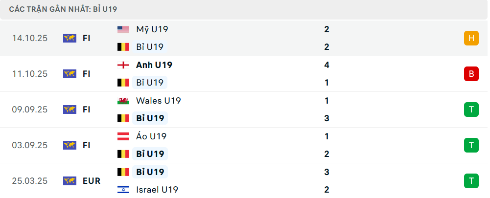 Phong độ U19 Bỉ 5 trận gần nhất Phong độ U19 Bỉ 5 trận gần nhất