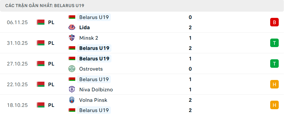 Phong độ U19 Belarus 5 trận gần nhất Phong độ U19 Belarus 5 trận gần nhất