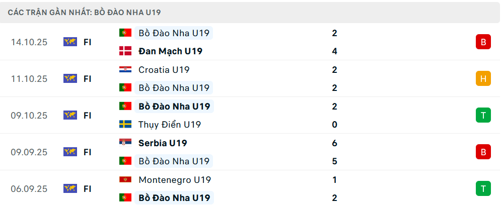 Phong độ U19 Bồ Đào Nha 5 trận gần nhất Phong độ U19 Bồ Đào Nha 5 trận gần nhất