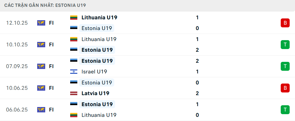 Phong độ U19 Estonia 5 trận gần nhất Phong độ U19 Estonia 5 trận gần nhất