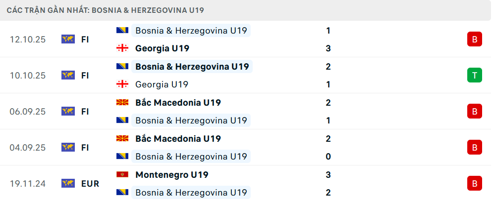 Phong độ U19 Bosnia 5 trận gần nhất Phong độ U19 Bosnia 5 trận gần nhất