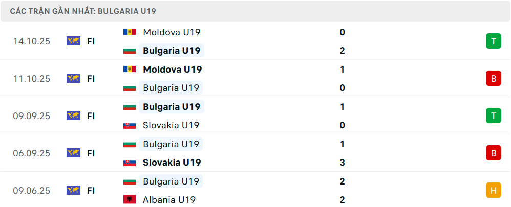 Phong độ U19 Bulgaria 5 trận gần nhất Phong độ U19 Bulgaria 5 trận gần nhất