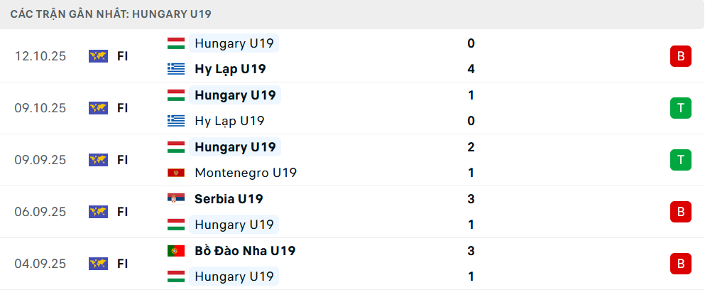 Phong độ U19 Hungary 5 trận gần nhất Phong độ U19 Hungary 5 trận gần nhất