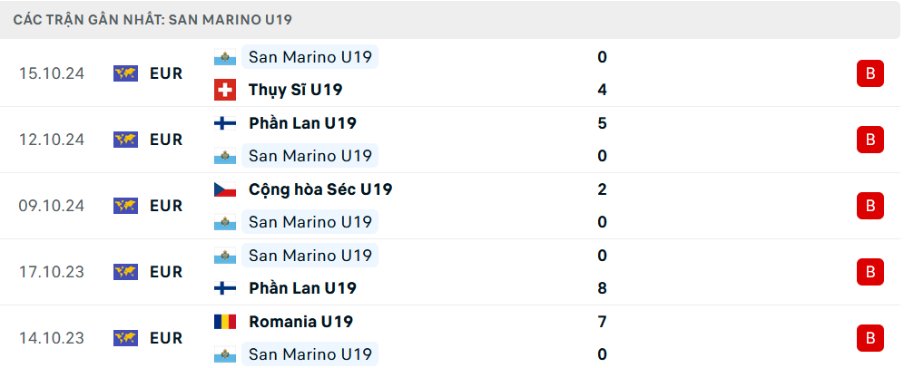 Phong độ U19 San Marino 5 trận gần nhất