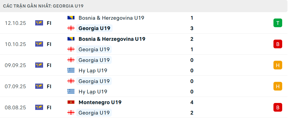 Phong độ U19 Georgia 5 trận gần nhất Phong độ U19 Georgia 5 trận gần nhất
