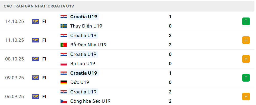 Phong độ U19 Croatia 5 trận gần nhất Phong độ U19 Croatia 5 trận gần nhất