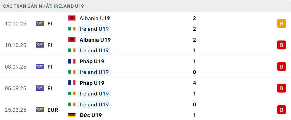 Phong độ U19 Ireland 5 trận gần nhất