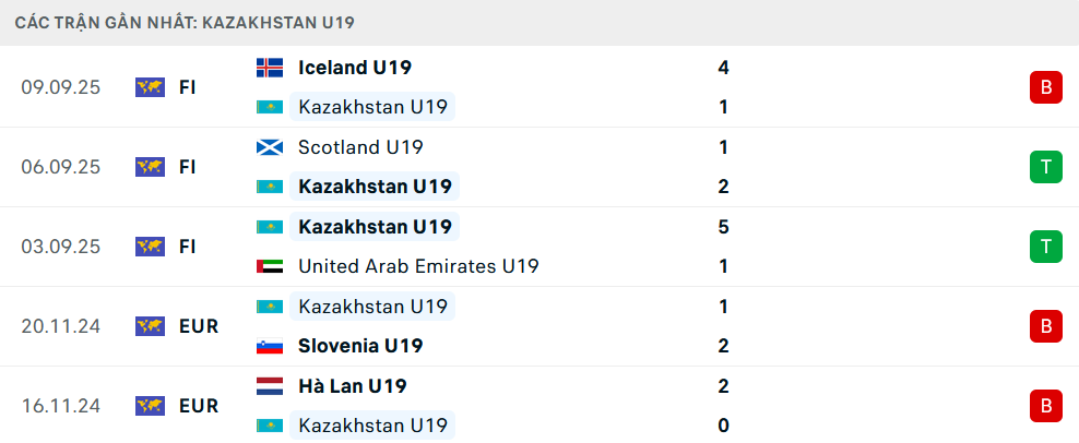 Phong độ U19 Kazakhstan 5 trận gần nhất