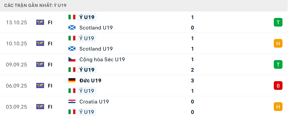 Phong độ U19 Italia 5 trận gần nhất