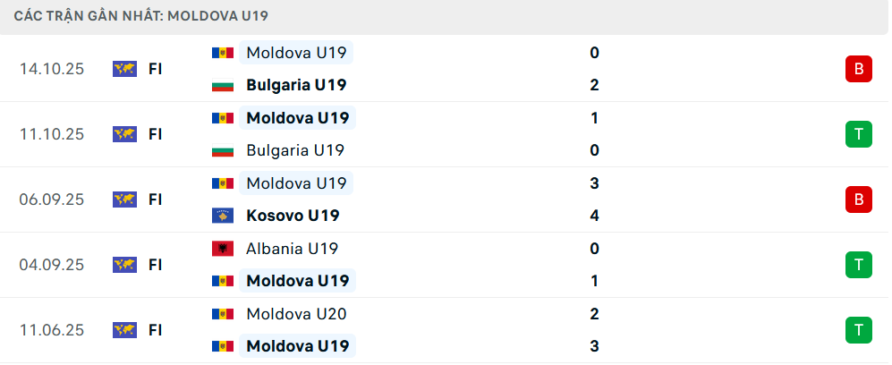 Phong độ U19 Moldova 5 trận gần nhất
