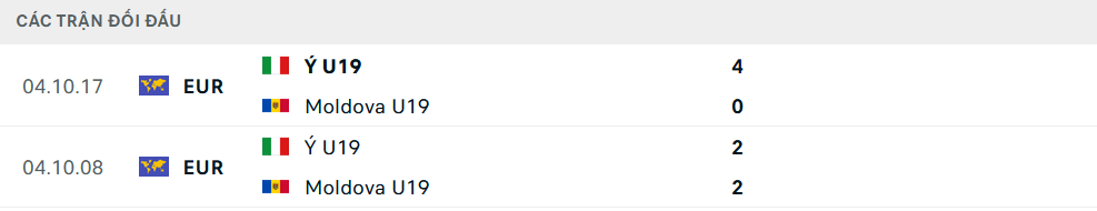 Lịch sử đối đầu U19 Italia vs U19 Moldova