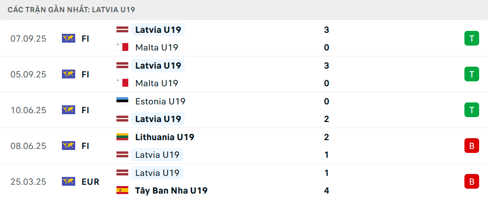 Phong độ U19 Latvia 5 trận gần nhất Phong độ U19 Latvia 5 trận gần nhất