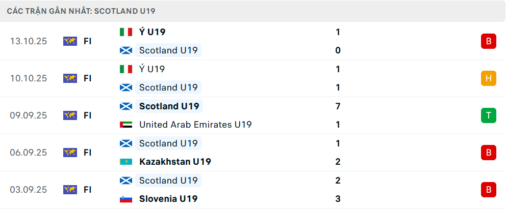 Phong độ U19 Scotland 5 trận gần nhất Phong độ U19 Scotland 5 trận gần nhất