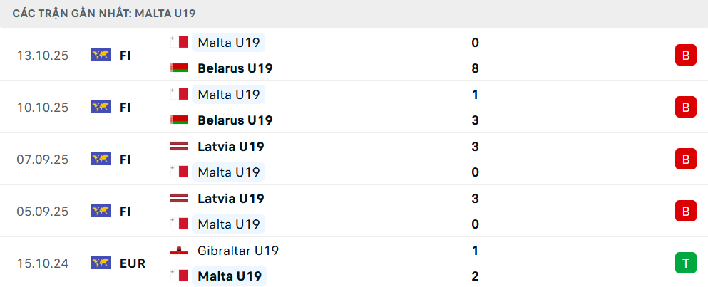 Phong độ U19 Malta 5 trận gần nhất Phong độ U19 Malta 5 trận gần nhất