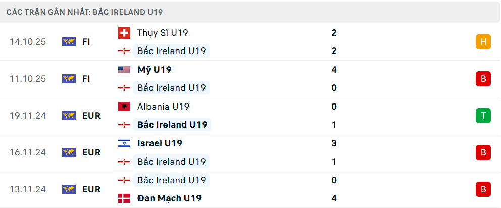 Phong độ U19 Bắc Ireland 5 trận gần nhất Phong độ U19 Bắc Ireland 5 trận gần nhất