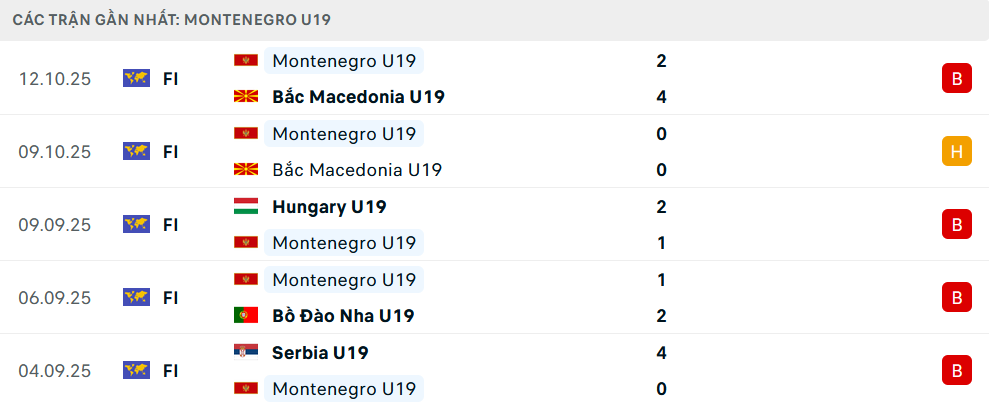Phong độ U19 Montenegro 5 trận gần nhất Phong độ U19 Montenegro 5 trận gần nhất