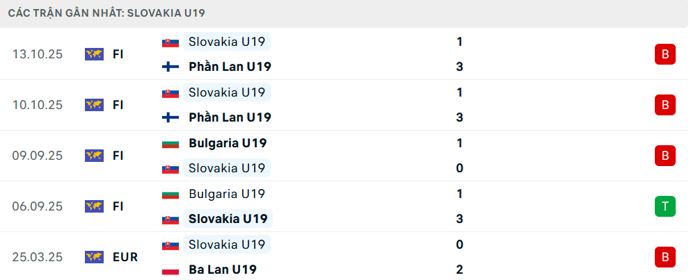 Phong độ U19 Slovakia 5 trận gần nhất Phong độ U19 Slovakia 5 trận gần nhất