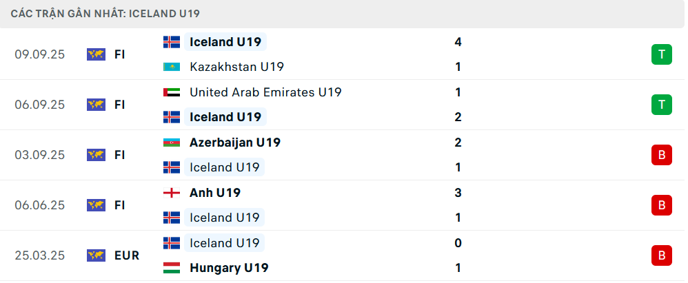 Phong độ U19 Iceland 5 trận gần nhất