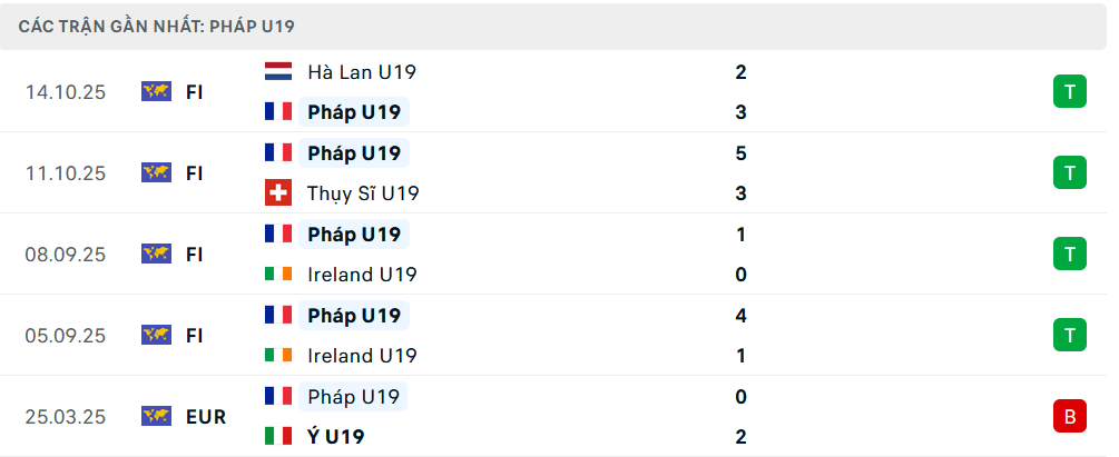 Phong độ U19 Pháp 5 trận gần nhất